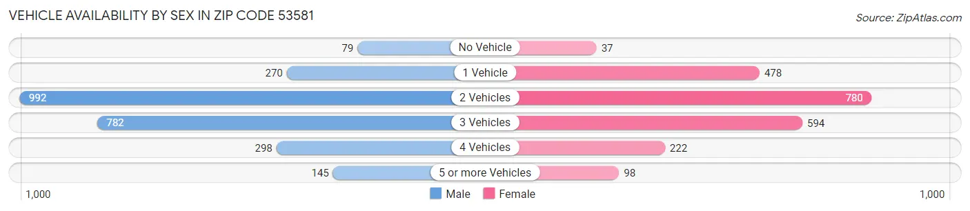 Vehicle Availability by Sex in Zip Code 53581
