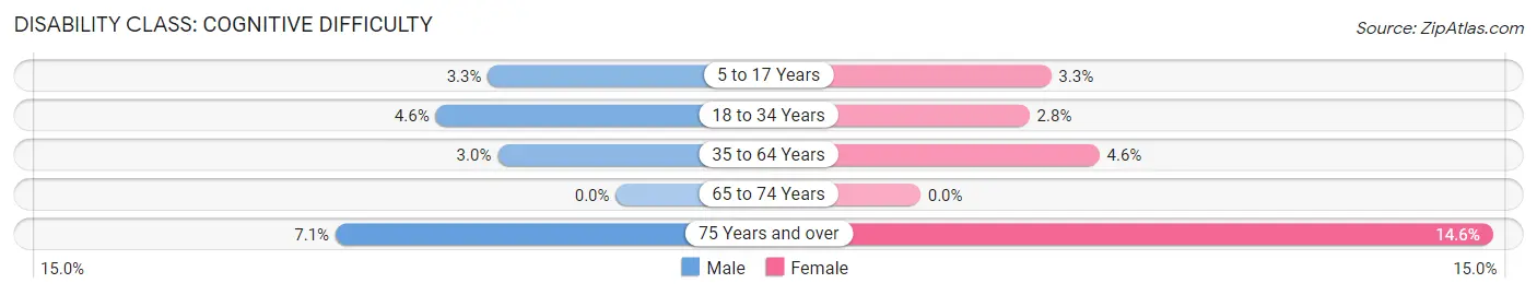 Disability in Zip Code 53582: <span>Cognitive Difficulty</span>