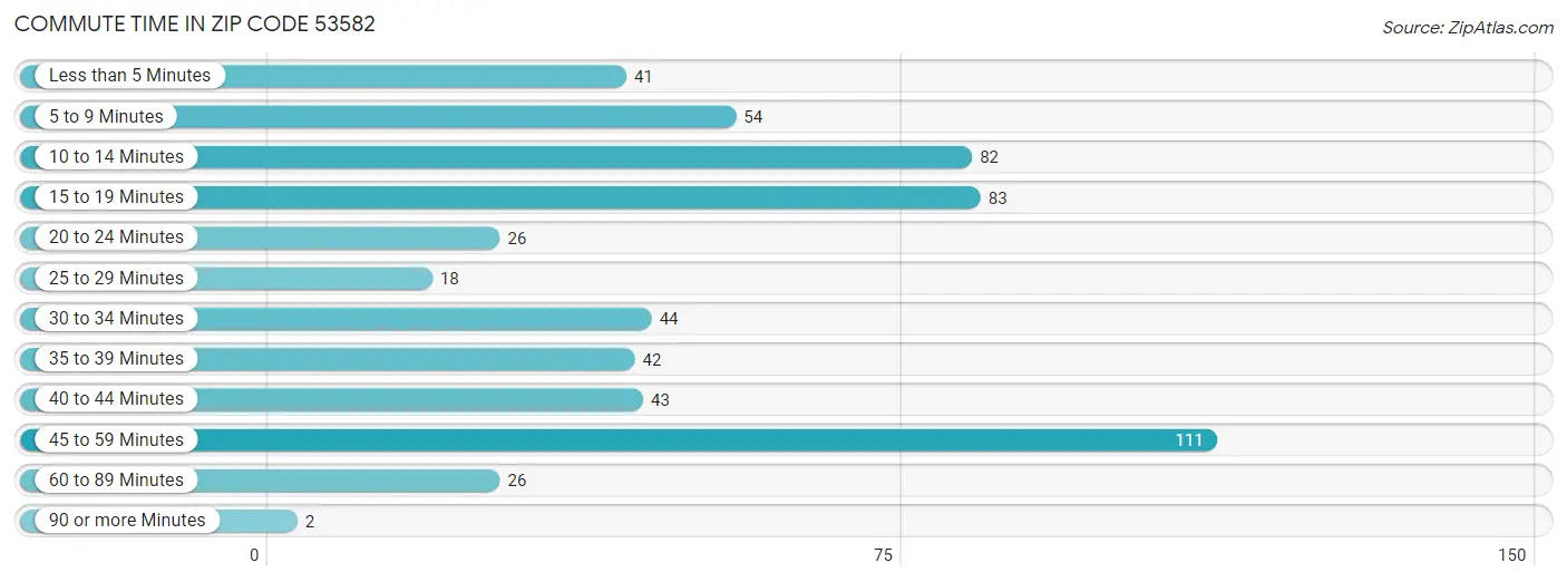 Commute Time in Zip Code 53582