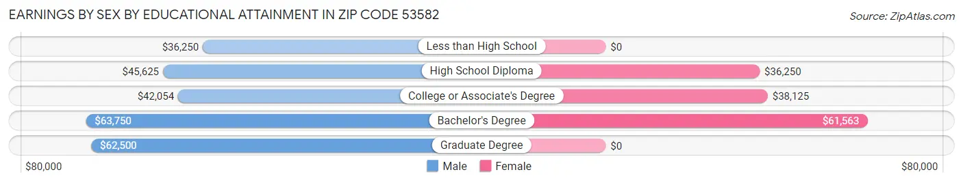 Earnings by Sex by Educational Attainment in Zip Code 53582