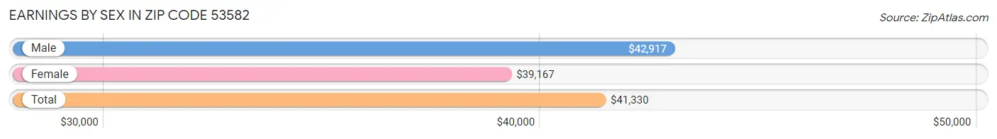 Earnings by Sex in Zip Code 53582