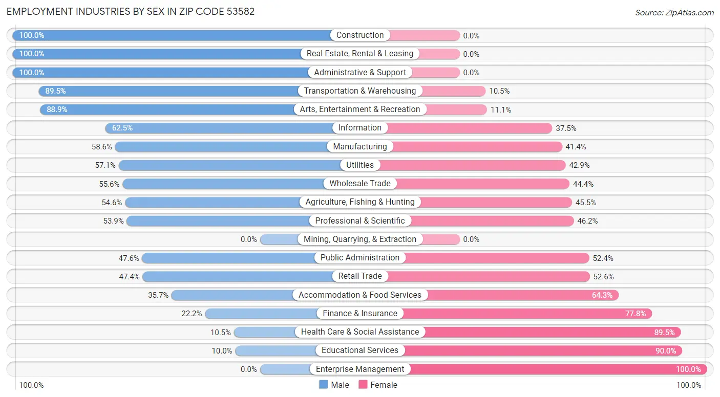 Employment Industries by Sex in Zip Code 53582