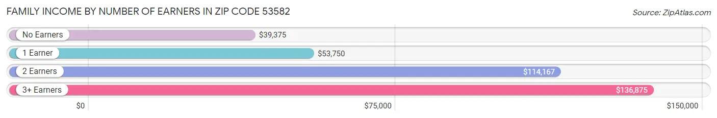 Family Income by Number of Earners in Zip Code 53582