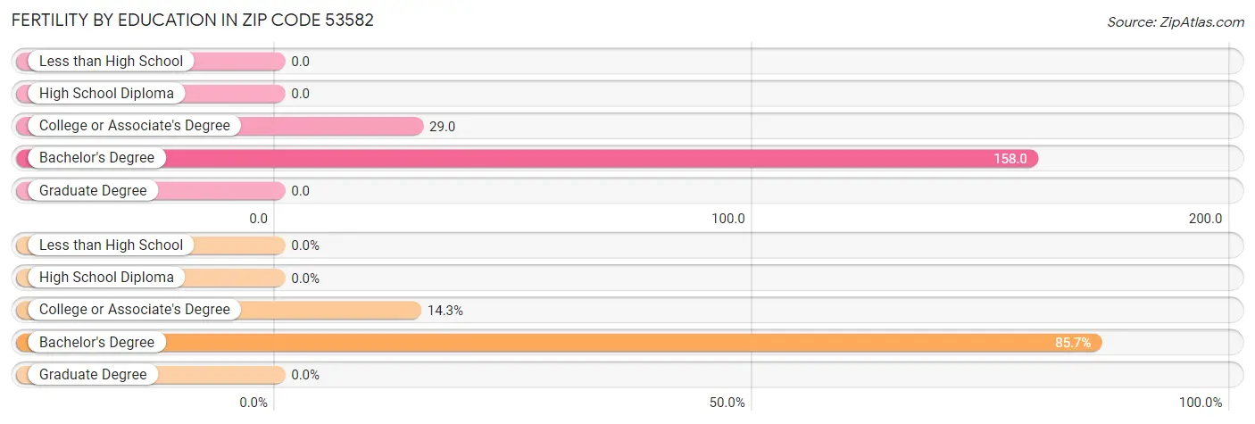 Female Fertility by Education Attainment in Zip Code 53582