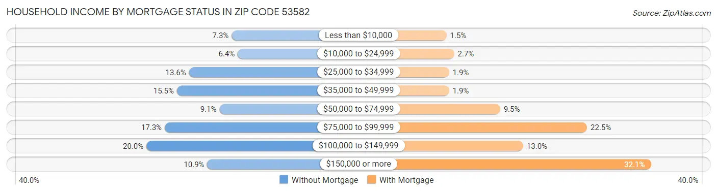 Household Income by Mortgage Status in Zip Code 53582