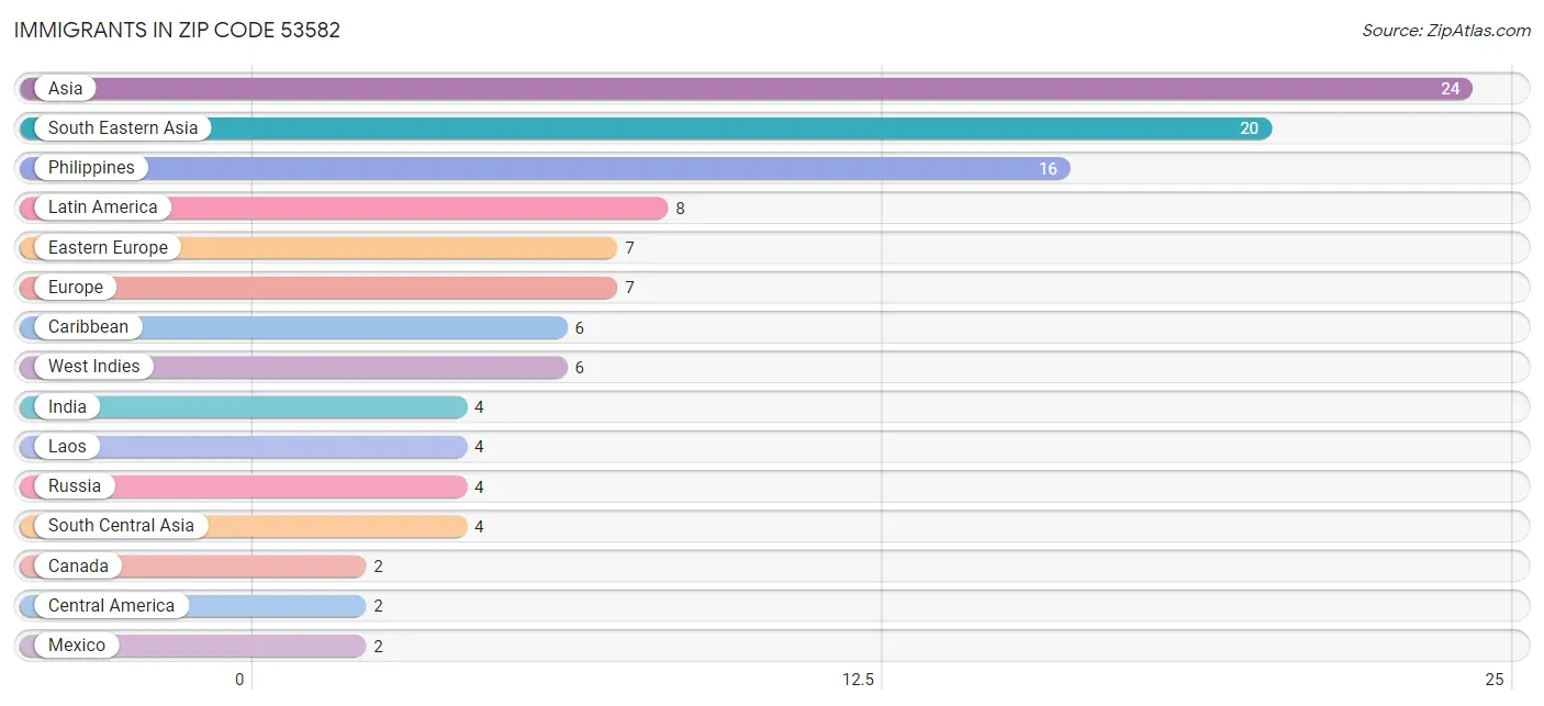 Immigrants in Zip Code 53582