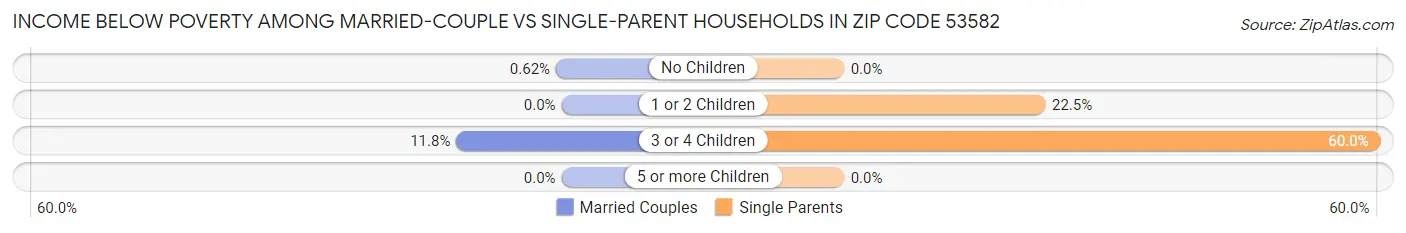 Income Below Poverty Among Married-Couple vs Single-Parent Households in Zip Code 53582