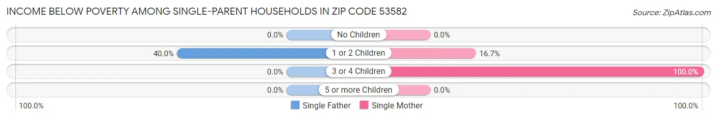 Income Below Poverty Among Single-Parent Households in Zip Code 53582