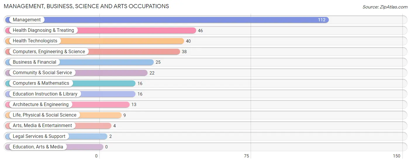 Management, Business, Science and Arts Occupations in Zip Code 53582