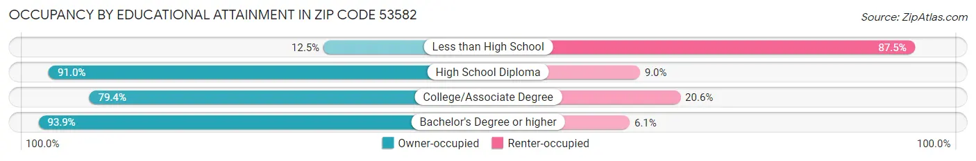 Occupancy by Educational Attainment in Zip Code 53582