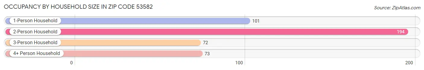 Occupancy by Household Size in Zip Code 53582