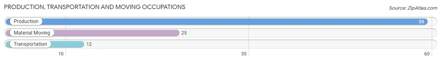 Production, Transportation and Moving Occupations in Zip Code 53582