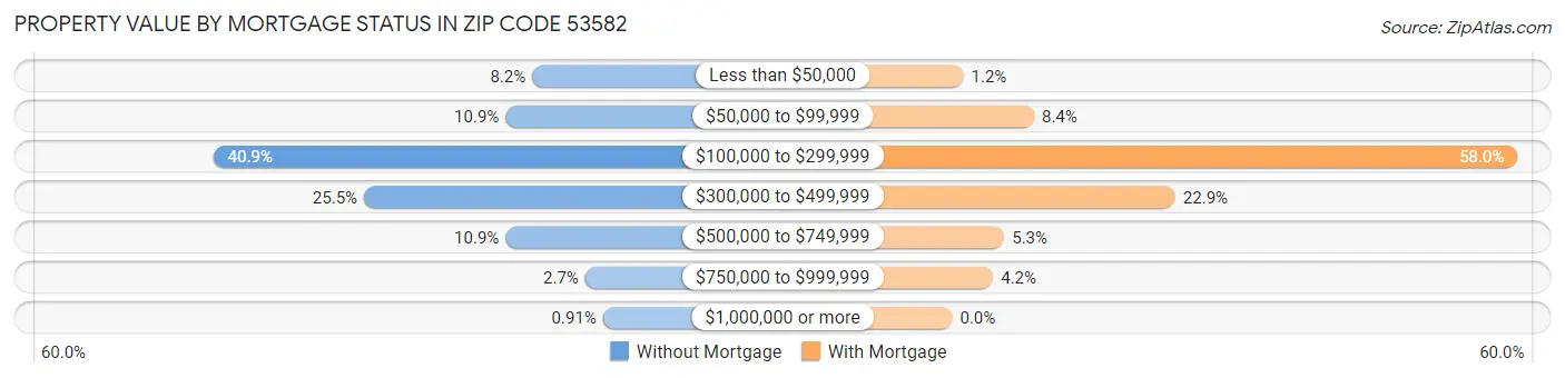 Property Value by Mortgage Status in Zip Code 53582