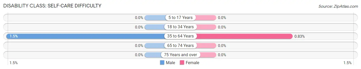 Disability in Zip Code 53582: <span>Self-Care Difficulty</span>