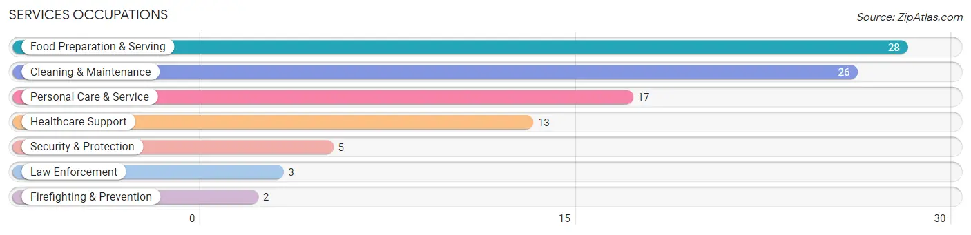 Services Occupations in Zip Code 53582