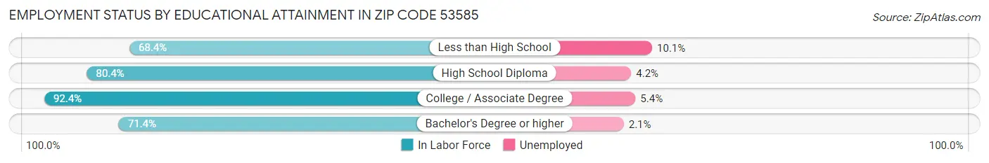 Employment Status by Educational Attainment in Zip Code 53585