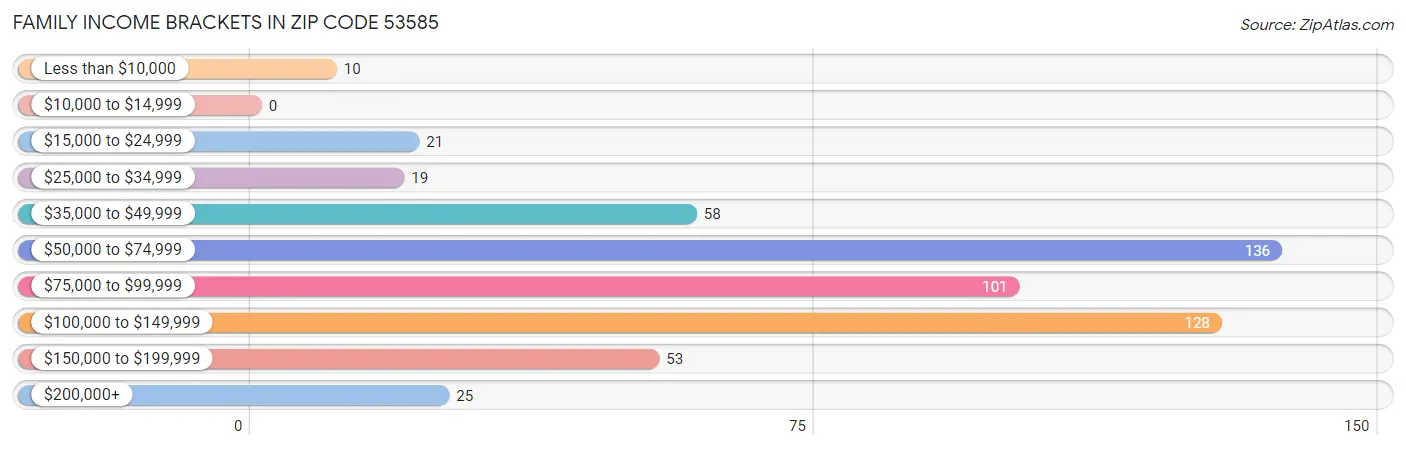 Family Income Brackets in Zip Code 53585