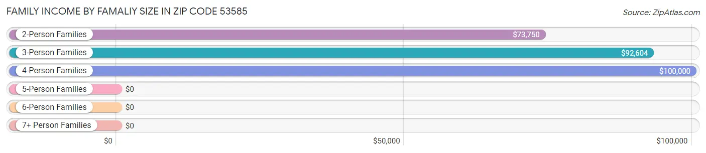 Family Income by Famaliy Size in Zip Code 53585