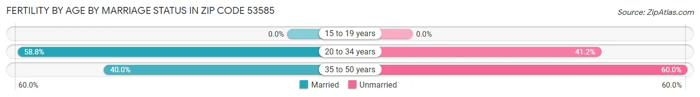 Female Fertility by Age by Marriage Status in Zip Code 53585