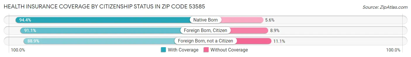Health Insurance Coverage by Citizenship Status in Zip Code 53585