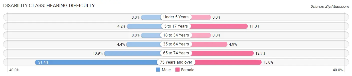 Disability in Zip Code 53585: <span>Hearing Difficulty</span>