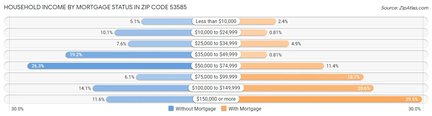 Household Income by Mortgage Status in Zip Code 53585