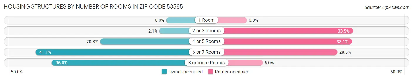Housing Structures by Number of Rooms in Zip Code 53585