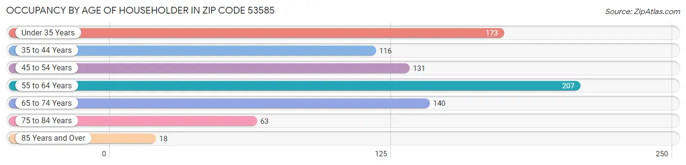 Occupancy by Age of Householder in Zip Code 53585