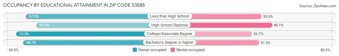 Occupancy by Educational Attainment in Zip Code 53585