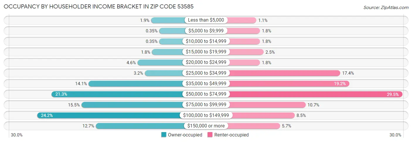 Occupancy by Householder Income Bracket in Zip Code 53585
