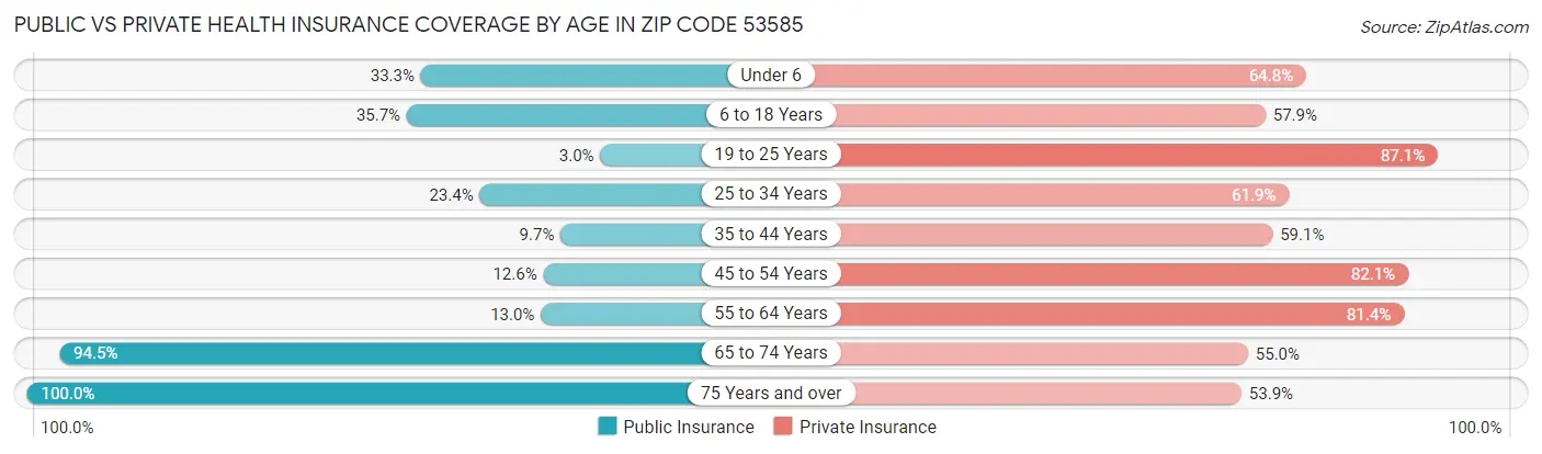 Public vs Private Health Insurance Coverage by Age in Zip Code 53585