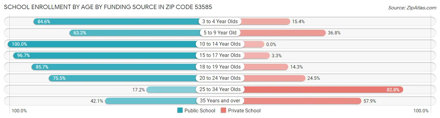 School Enrollment by Age by Funding Source in Zip Code 53585