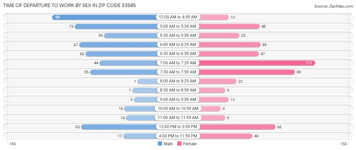 Time of Departure to Work by Sex in Zip Code 53585