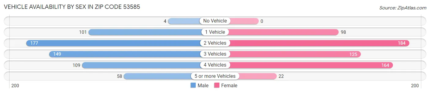 Vehicle Availability by Sex in Zip Code 53585