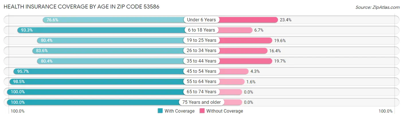 Health Insurance Coverage by Age in Zip Code 53586