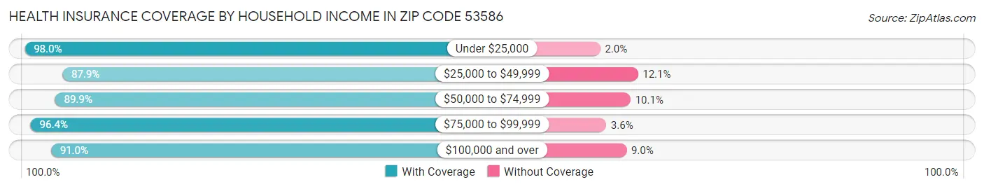 Health Insurance Coverage by Household Income in Zip Code 53586