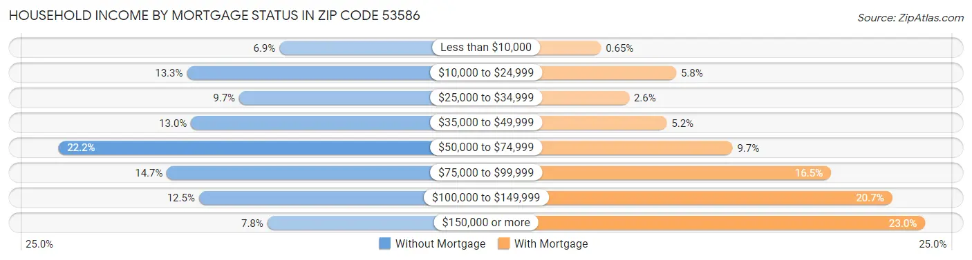 Household Income by Mortgage Status in Zip Code 53586