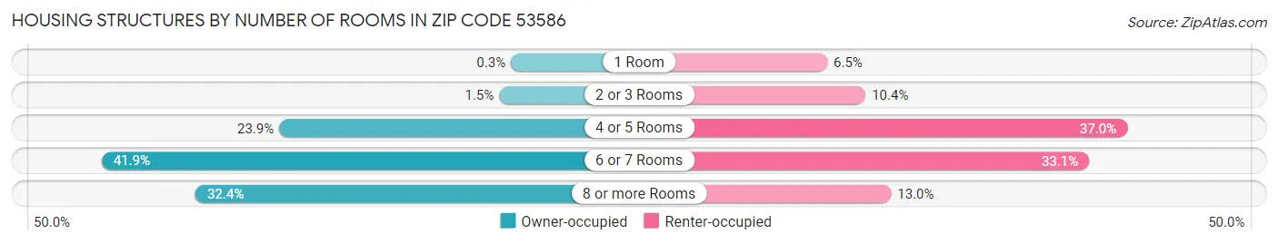 Housing Structures by Number of Rooms in Zip Code 53586