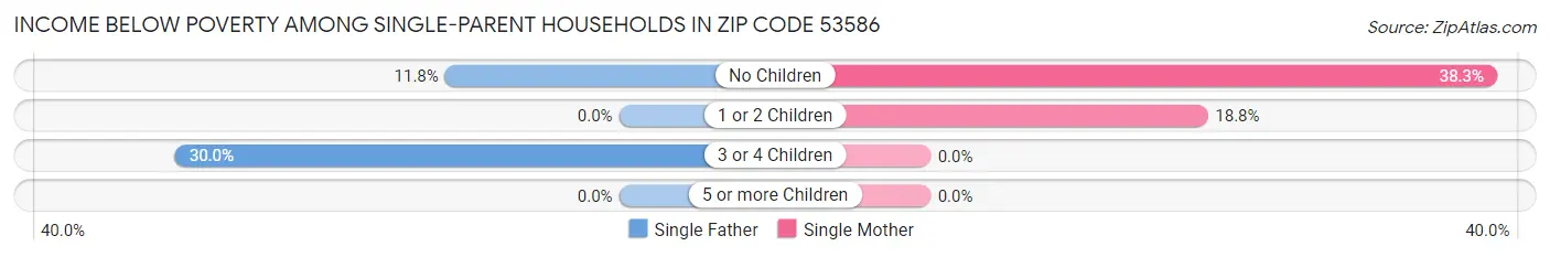Income Below Poverty Among Single-Parent Households in Zip Code 53586