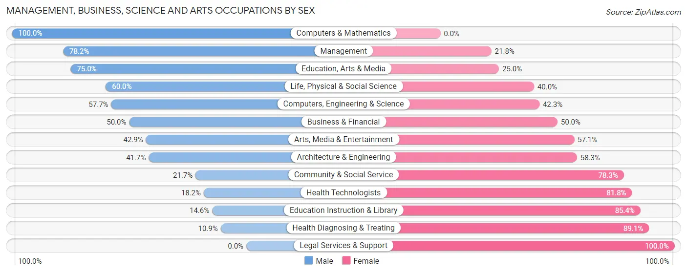 Management, Business, Science and Arts Occupations by Sex in Zip Code 53586