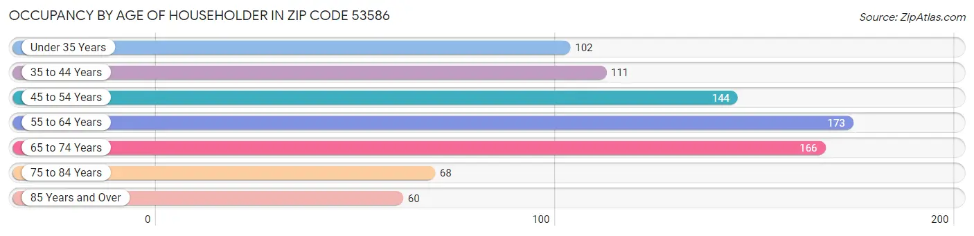 Occupancy by Age of Householder in Zip Code 53586