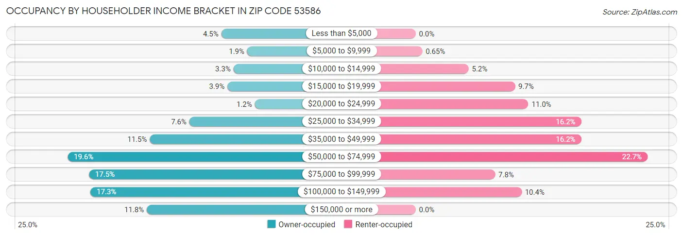 Occupancy by Householder Income Bracket in Zip Code 53586