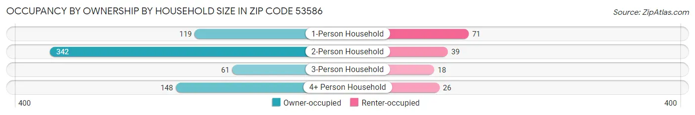 Occupancy by Ownership by Household Size in Zip Code 53586