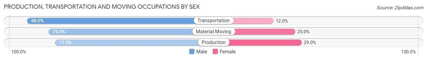 Production, Transportation and Moving Occupations by Sex in Zip Code 53586