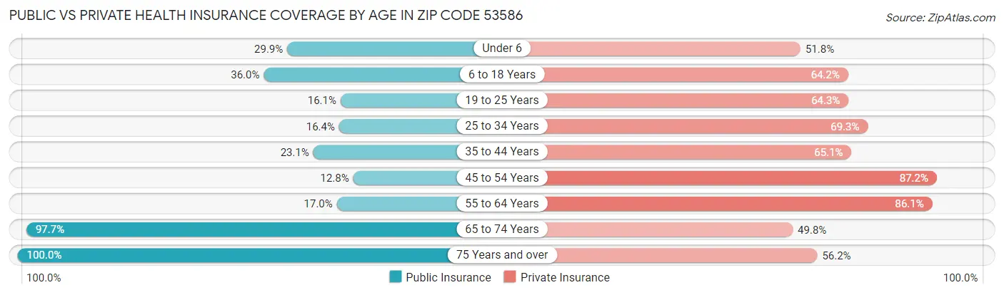 Public vs Private Health Insurance Coverage by Age in Zip Code 53586