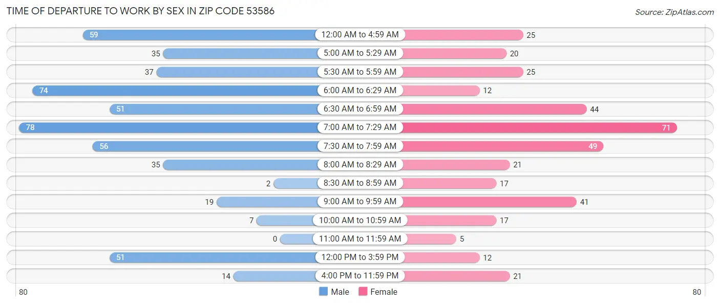 Time of Departure to Work by Sex in Zip Code 53586