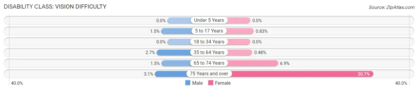 Disability in Zip Code 53586: <span>Vision Difficulty</span>