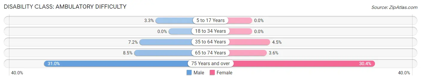 Disability in Zip Code 53587: <span>Ambulatory Difficulty</span>