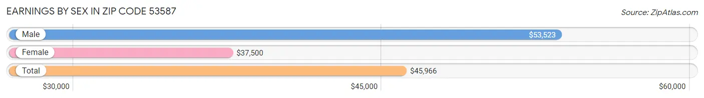 Earnings by Sex in Zip Code 53587