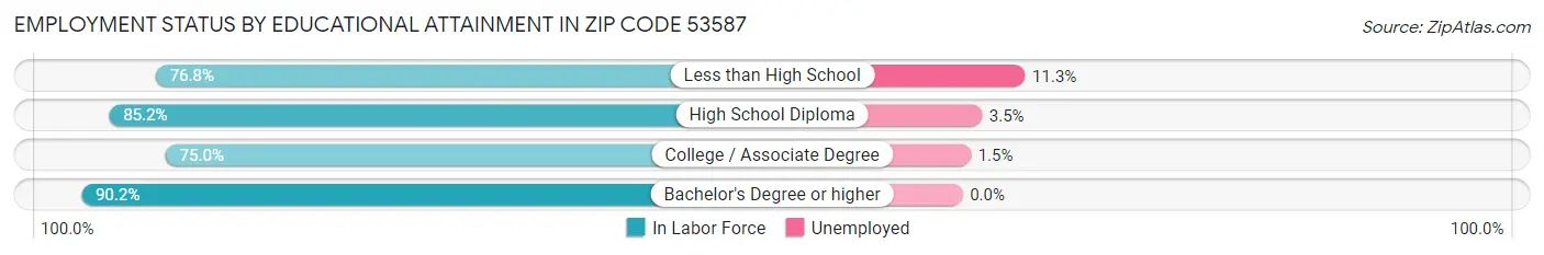 Employment Status by Educational Attainment in Zip Code 53587